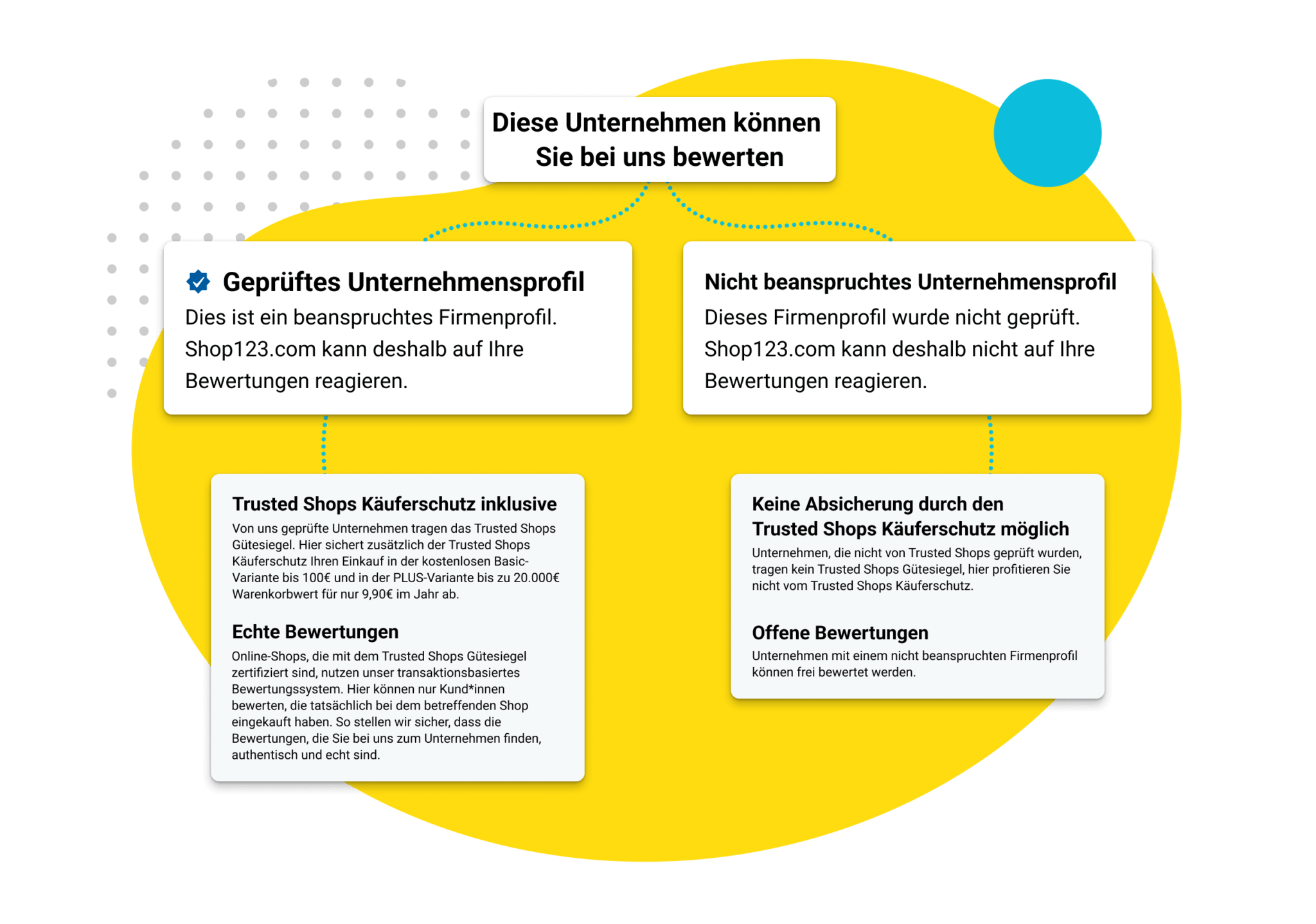 Infografik zur Möglichkeit Unternehmen mit beanspruchtem und nicht beanspruchten Profil bewerten zu können.